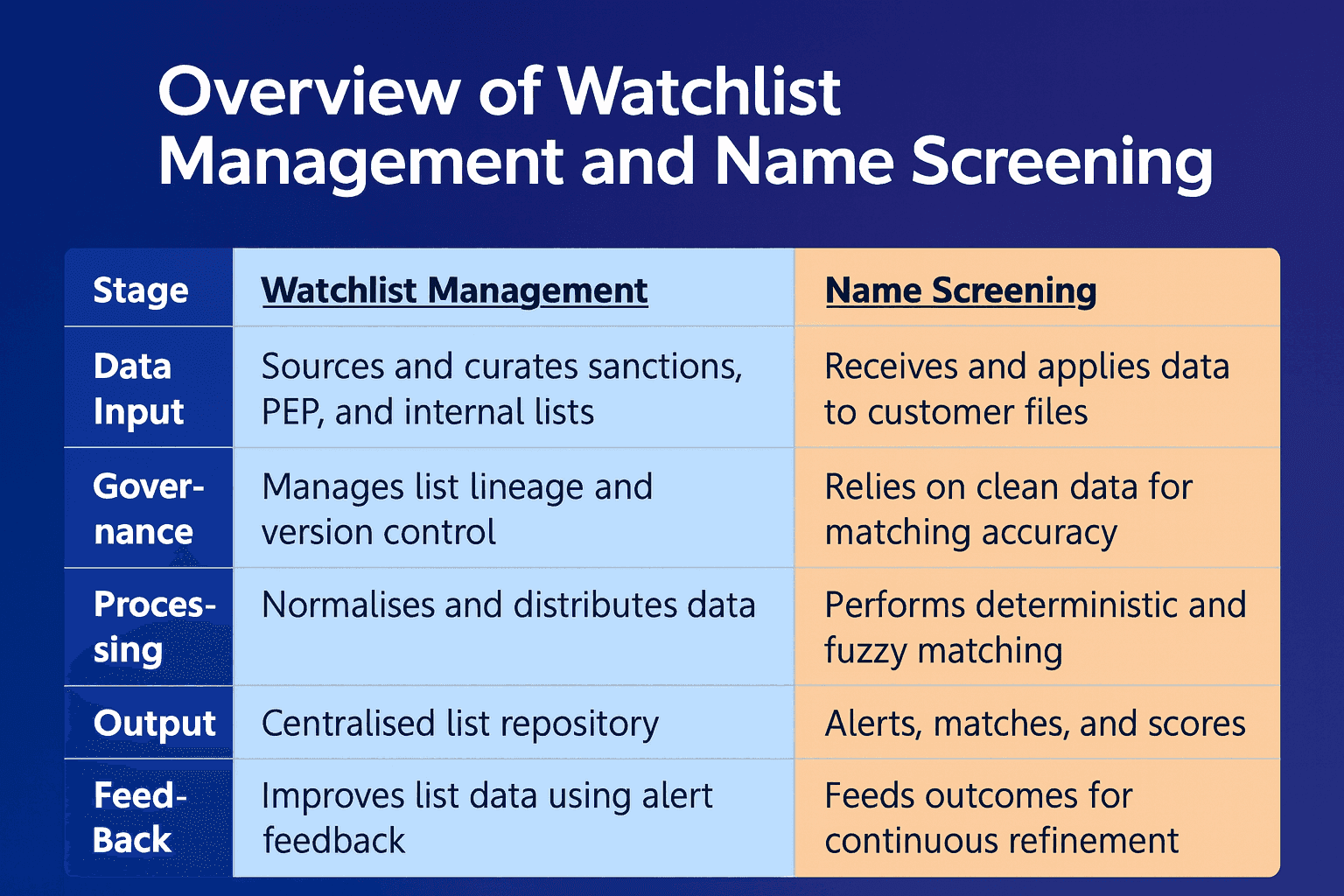 A comparison table showing how watchlist management and name screening work together, with rows for data input, governance, processing, output, and feedback. The table uses blue and orange columns to outline the responsibilities of each process, including sourcing lists, managing lineage, applying data, performing matching, producing alerts, and feeding outcomes back for refinement.