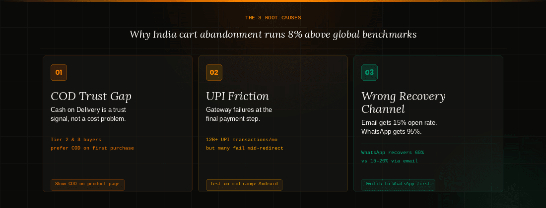 Cart abandonment in India in higher than global percentage