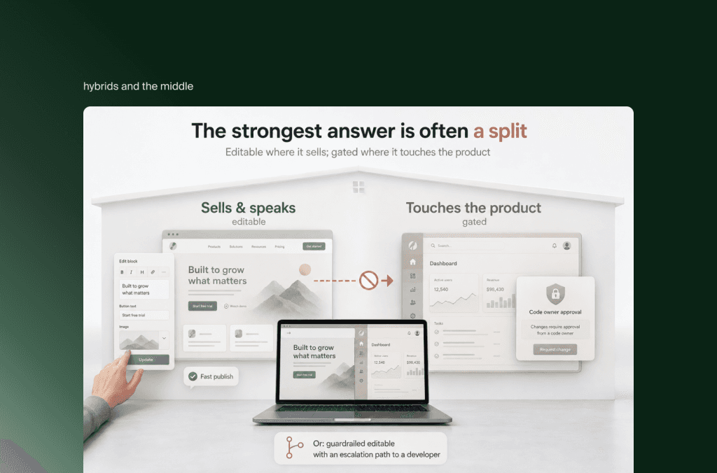 Hybrider Website-Stack: Marketingseiten vom Team bearbeitbar, Produkt-Dashboard nur mit Freigabe durch Code-Owner