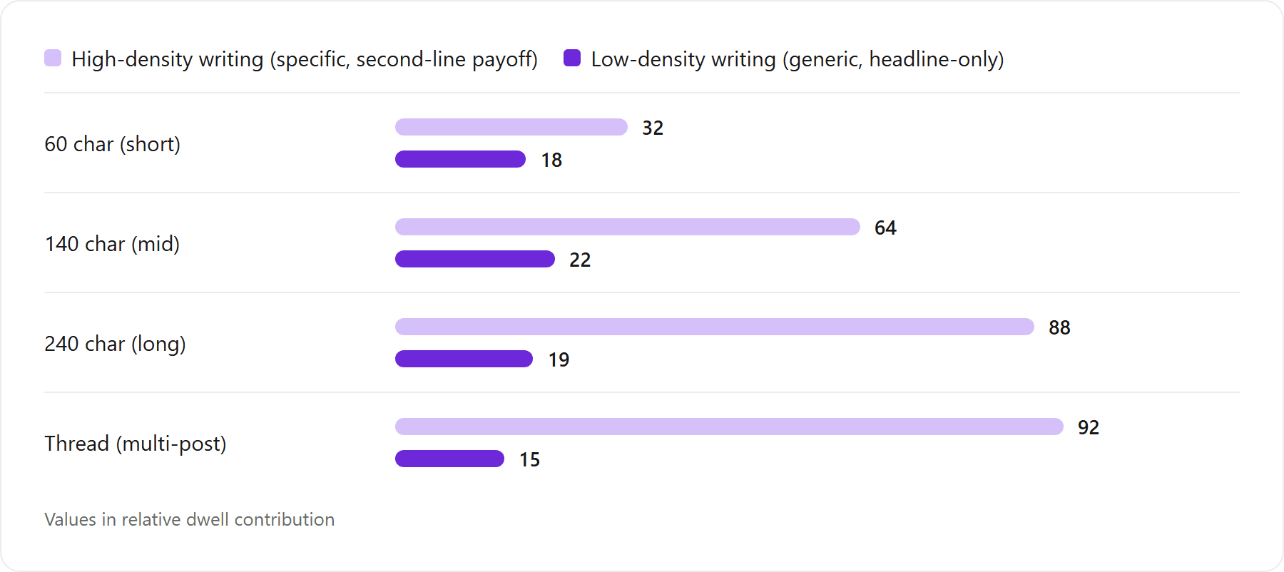 Predicted dwell as a function of post length, by writing density: 60 char (short): High-density writing (specific, second-line payoff) 32, Low-density writing (generic, headline-only) 18 relative dwell contribution; 140 char (mid): High-density writing (specific, second-line payoff) 64, Low-density writing (generic, headline-only) 22 relative dwell contribution; 240 char (long): High-density writing (specific, second-line payoff) 88, Low-density writing (generic, headline-only) 19 relative dwell contribution; Thread (multi-post): High-density writing (specific, second-line payoff) 92, Low-density writing (generic, headline-only) 15 relative dwell contribution