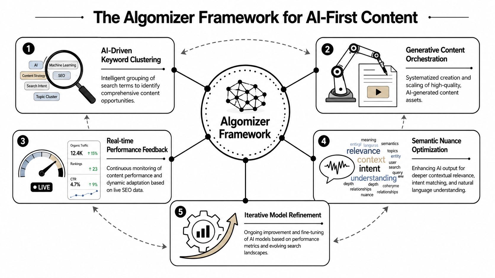 A diagram illustrating the Algomizer Framework for AI-first content strategy using five interconnected steps for SEO.