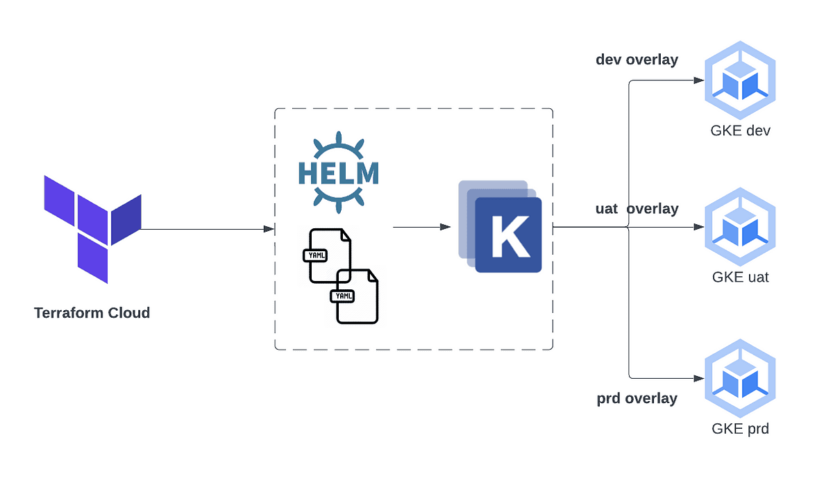 Diagram illustrating the deployment process from Terraform Cloud to Google Kubernetes Engine environments using Helm. The flow starts with Terraform Cloud, goes through Helm where YAML files are processed, then moves to Kubernetes, and finally deploys to three GKE environments—development, user acceptance testing (UAT), and production—each with their respective overlays