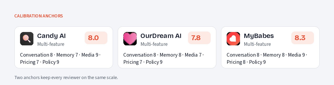 Calibration anchors: Candy AI 8.2, OurDream AI 8.0, MyBabes 8.6