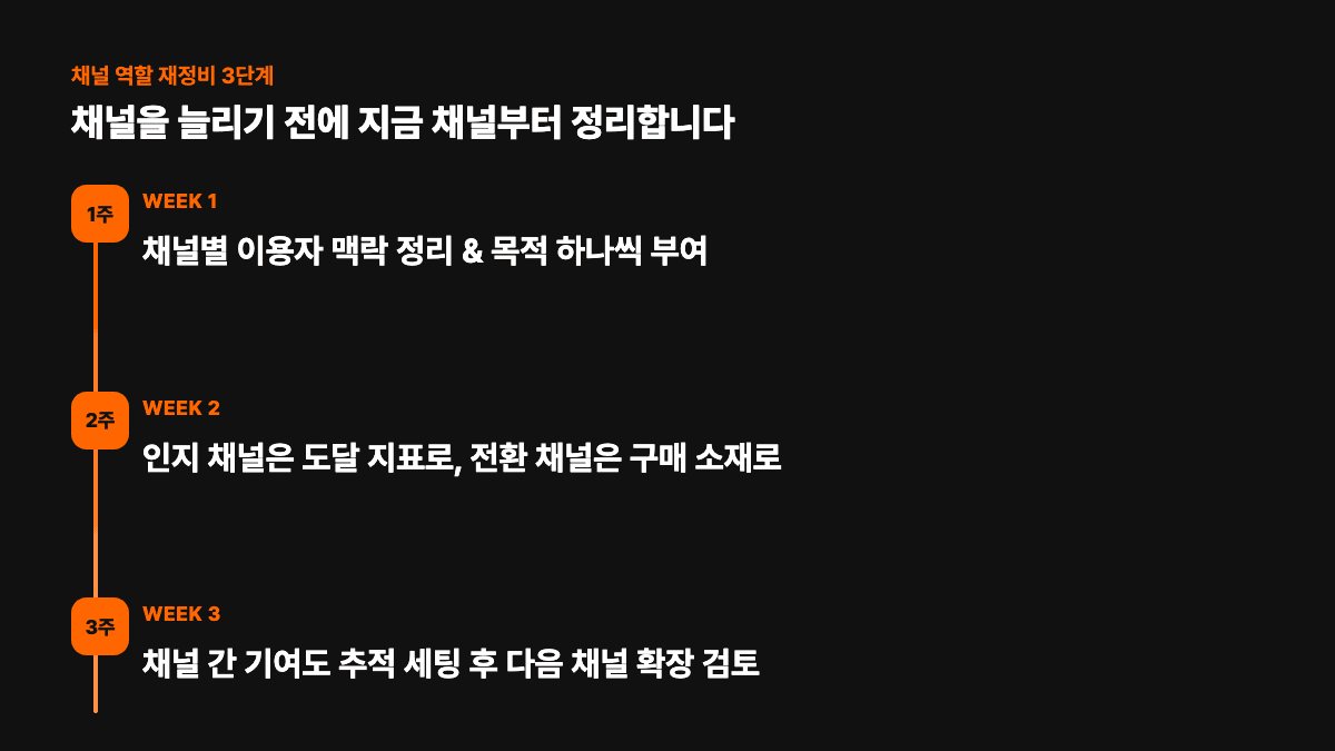 채널 역할 재정비 3단계, 주차별 진행 레일