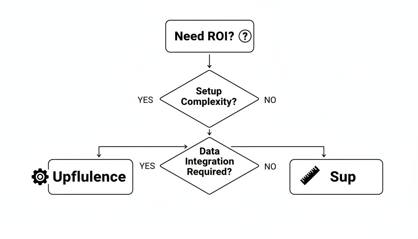 Flowchart comparing Upfluence and Sup based on ROI, setup complexity, and data integration.