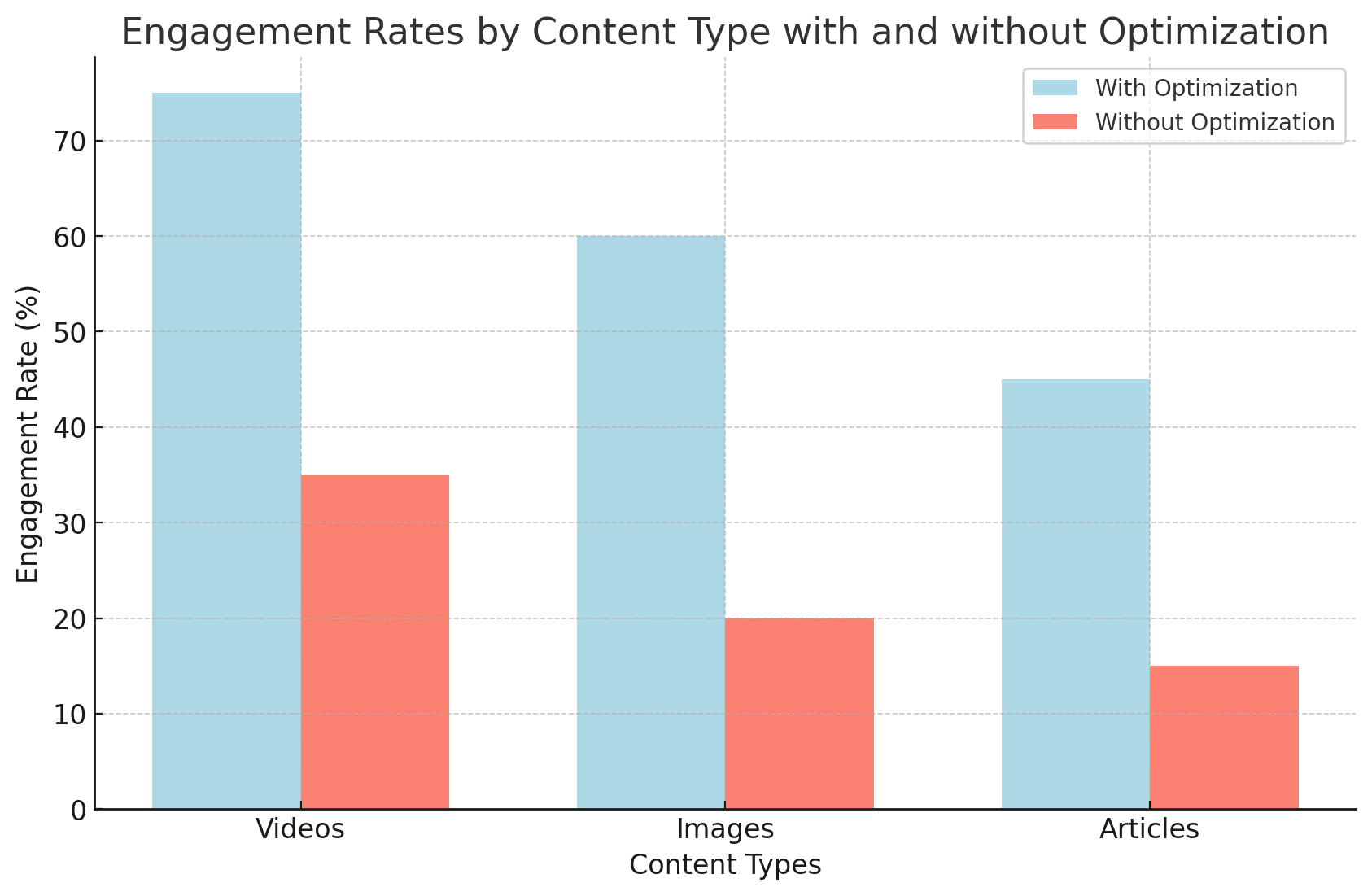 grouped bar chart showing the engagement rates by content type