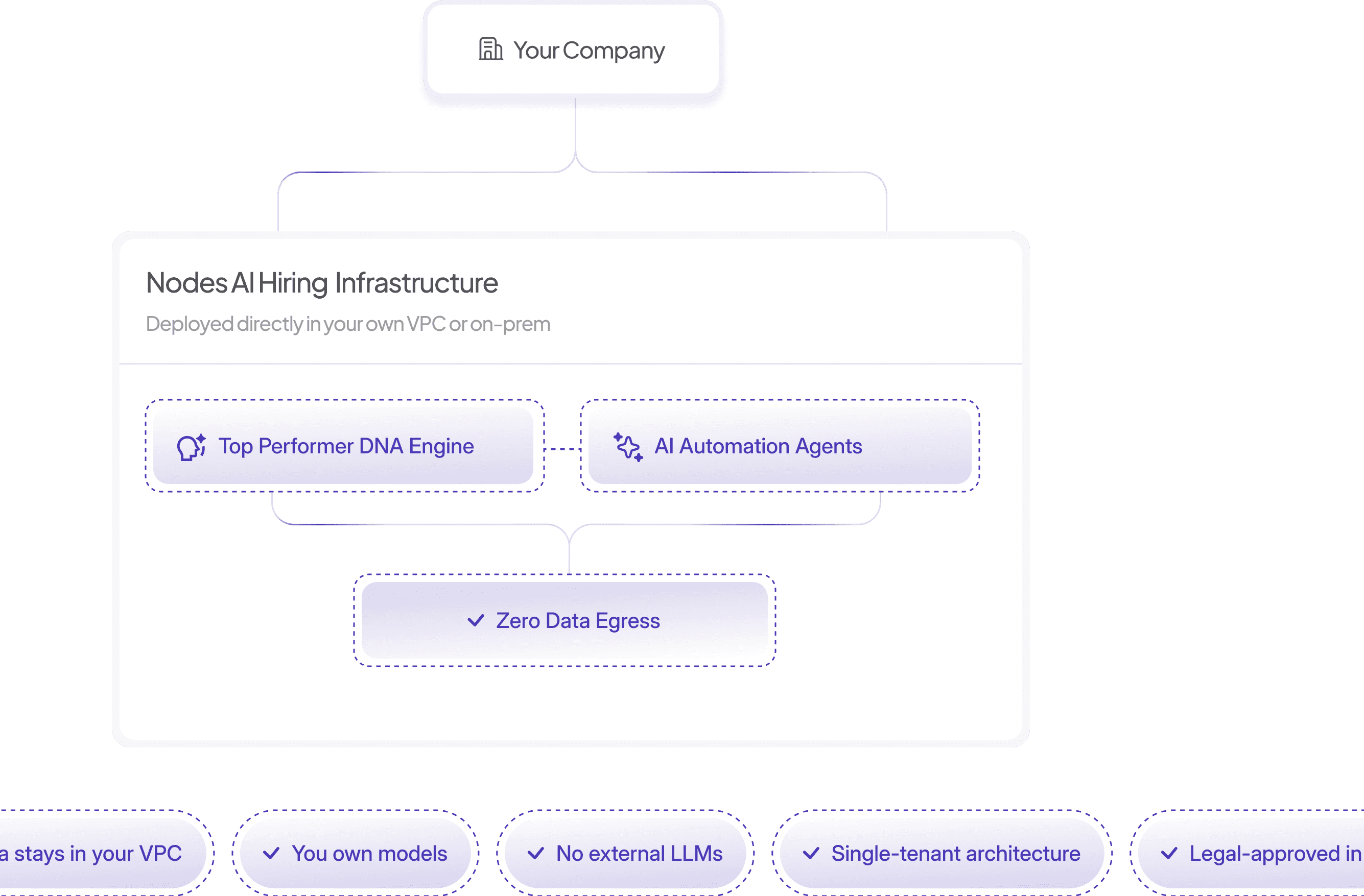 NODES architecture diagram showing single-tenant VPC deployment with zero data egress.