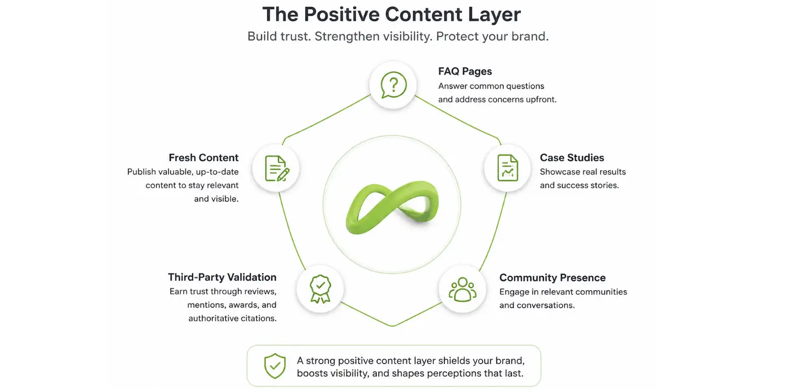 Positive Content Layer infographic with brand trust and visibility elements.