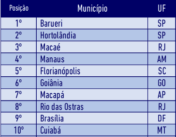 Melhores cidades para negócios