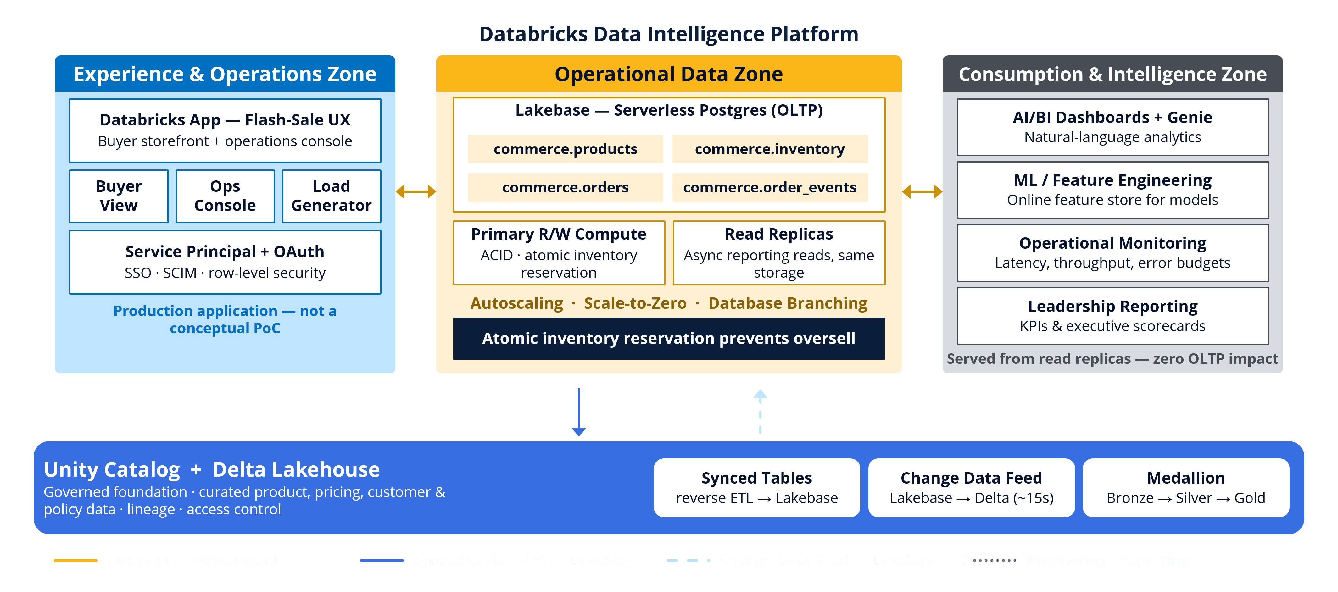 Data intelligence platform