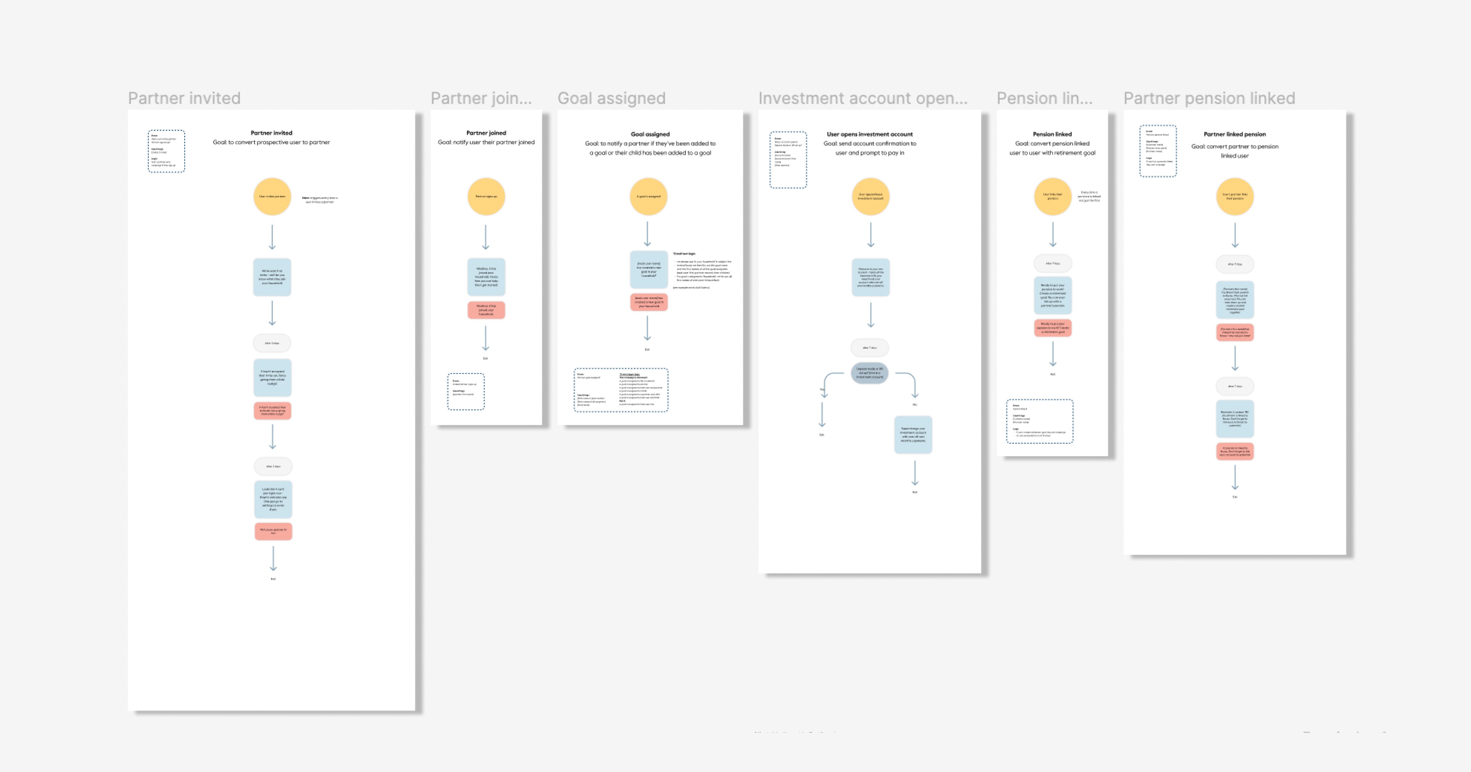 Nosso Communication Map
