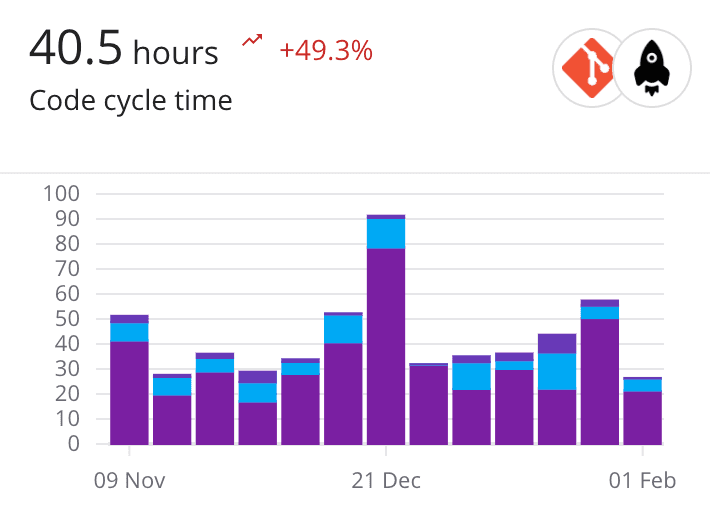 Code Cycle Time Metric