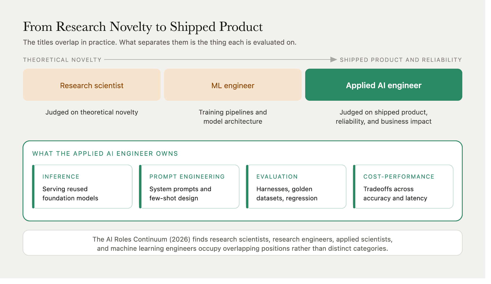 Applied AI engineer positioned between research novelty and shipped product, owning inference, prompt engineering, evaluation, and cost-performance tradeoffs.