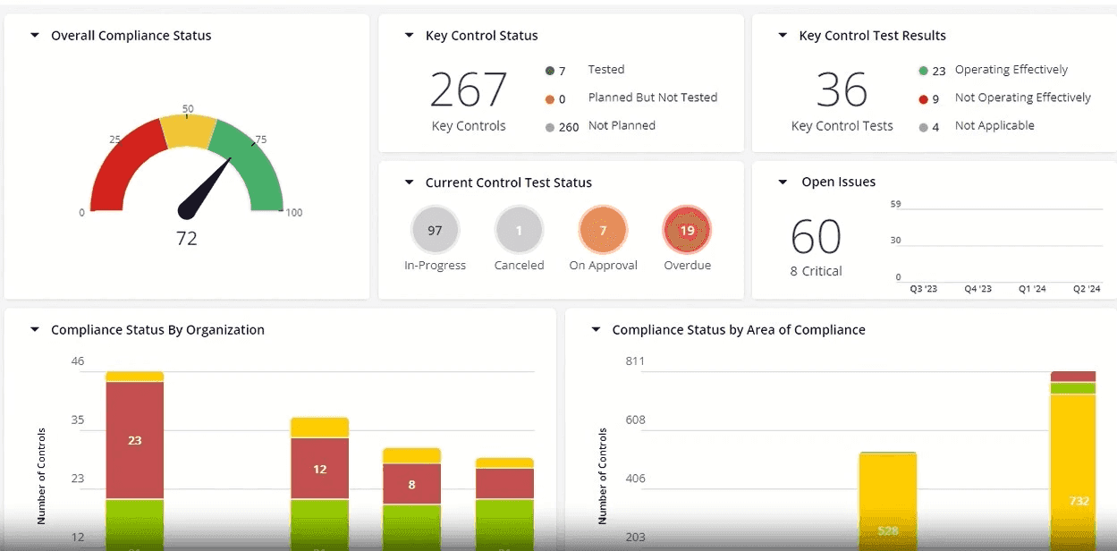 Healthcare quality and compliance dashboard showing control status, audit results, and open risk issues