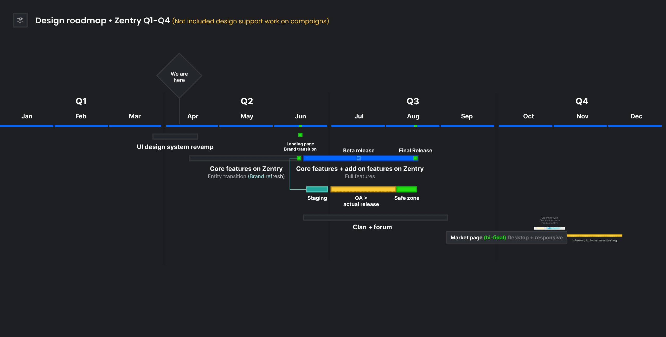 Product timeline for the product