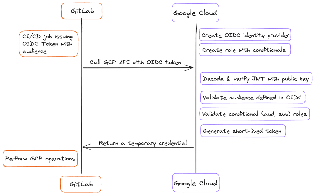Flowchart outlining the CI/CD authentication flow between GitLab and Google Cloud. It shows the process from a CI/CD job issuing an OIDC Token in GitLab, to Google Cloud creating roles and validating tokens, and finally returning a temporary credential for GitLab operations