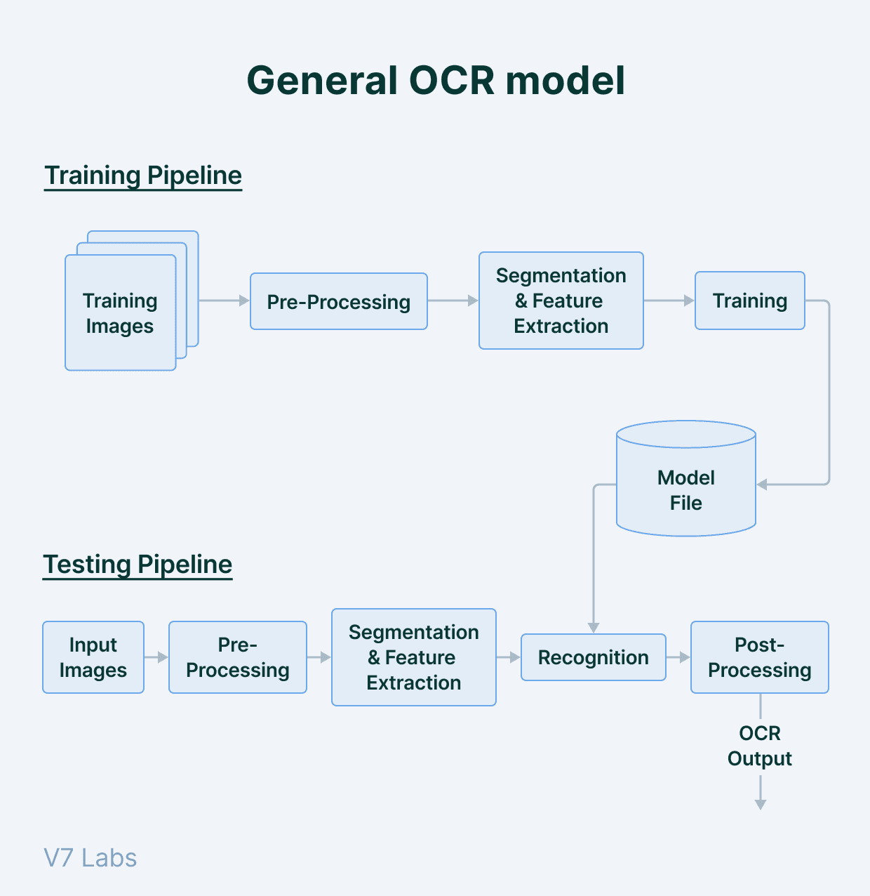 Tradicional OCR model overview