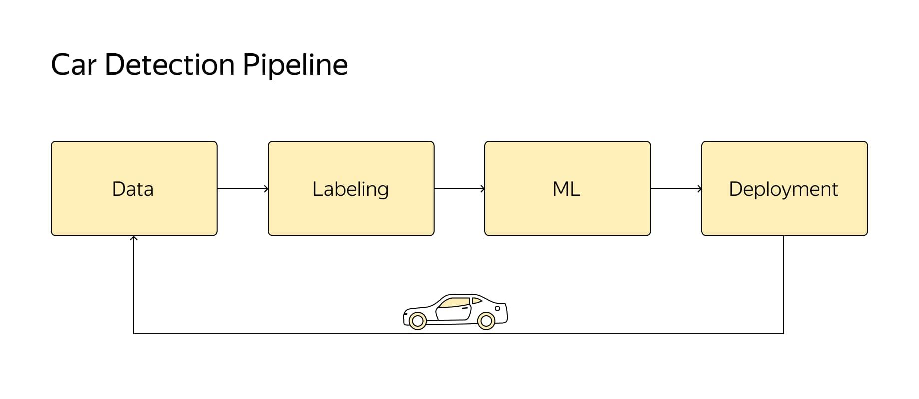 Car Detection Pipeline