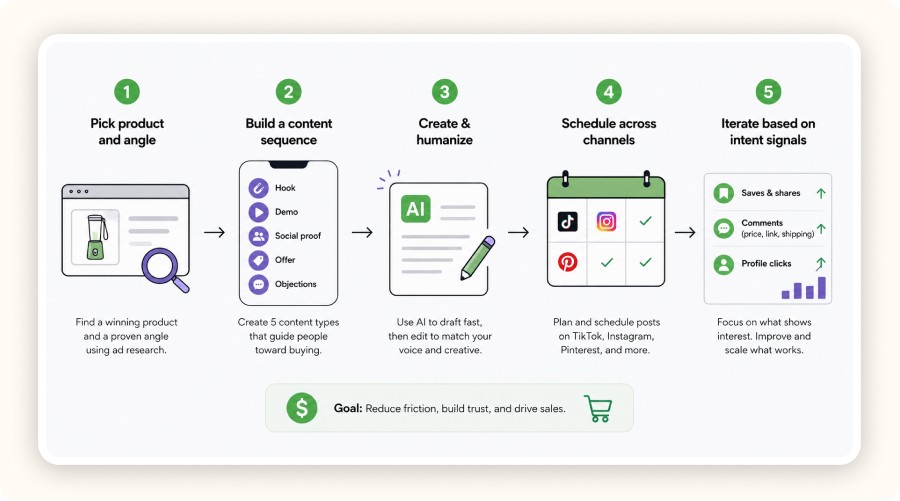 Simple dropshipping workflow&nbsp;