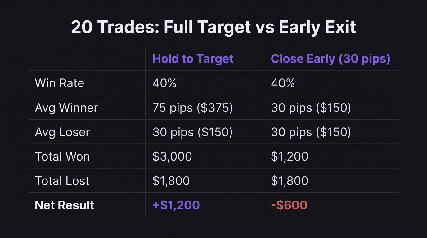 Comparison table showing full target execution versus early exit execution across 20 trades