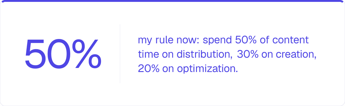 50% — my rule now: spend 50% of content time on distribution, 30% on creation, 20% on optimizati