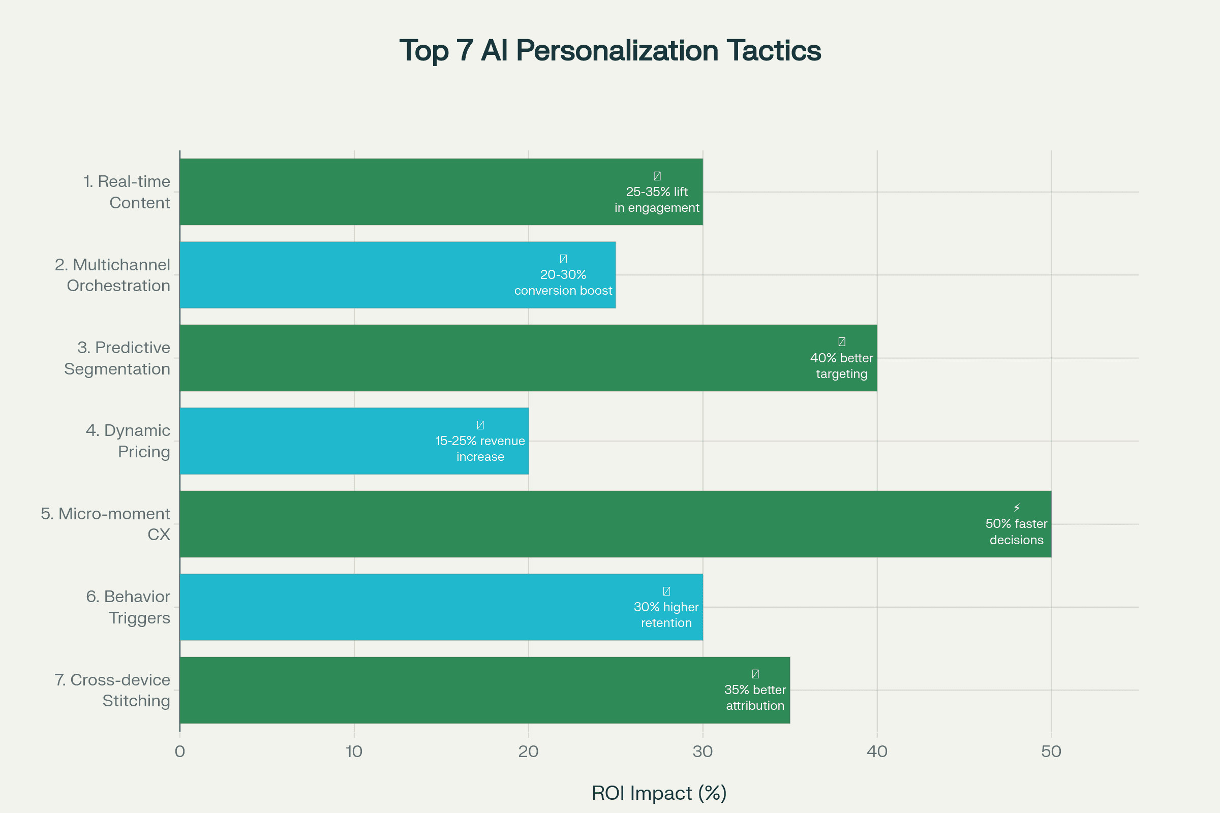 Top 7 Advanced AI Personalization Tactics (2025)