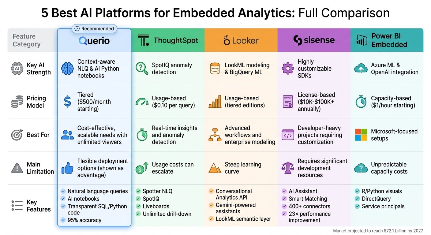 AI Embedded Analytics Platforms Comparison: Features, Pricing & Best Use Cases