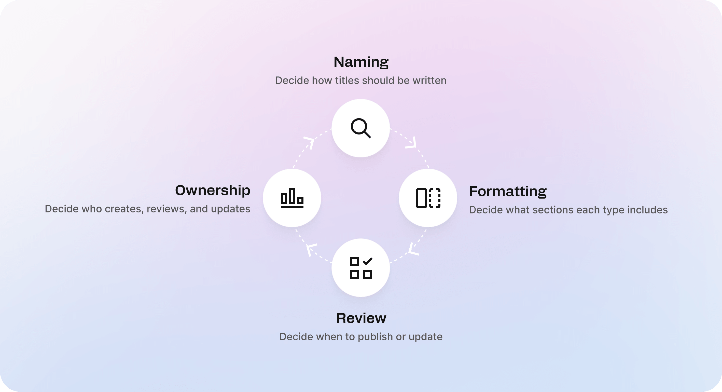 Circular workflow diagram showing four parts of template standardization: naming, formatting, review, and ownership.