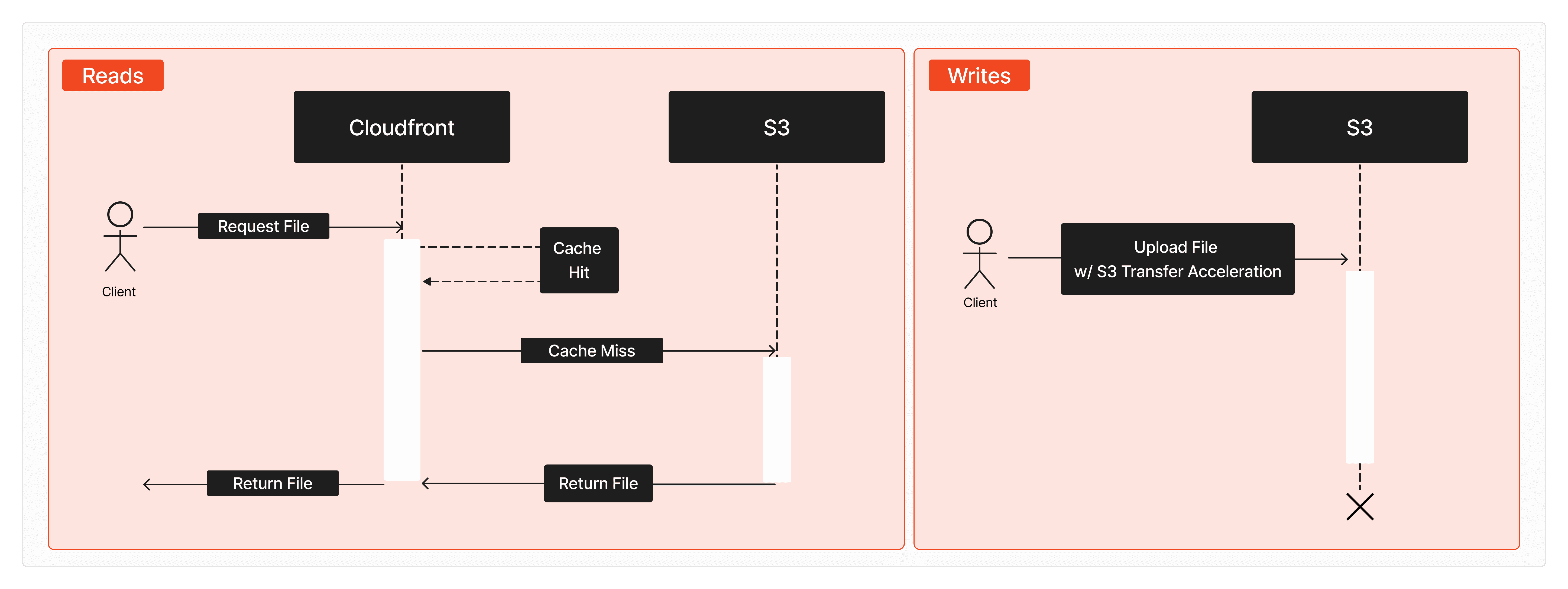 Old read and write sequence diagram