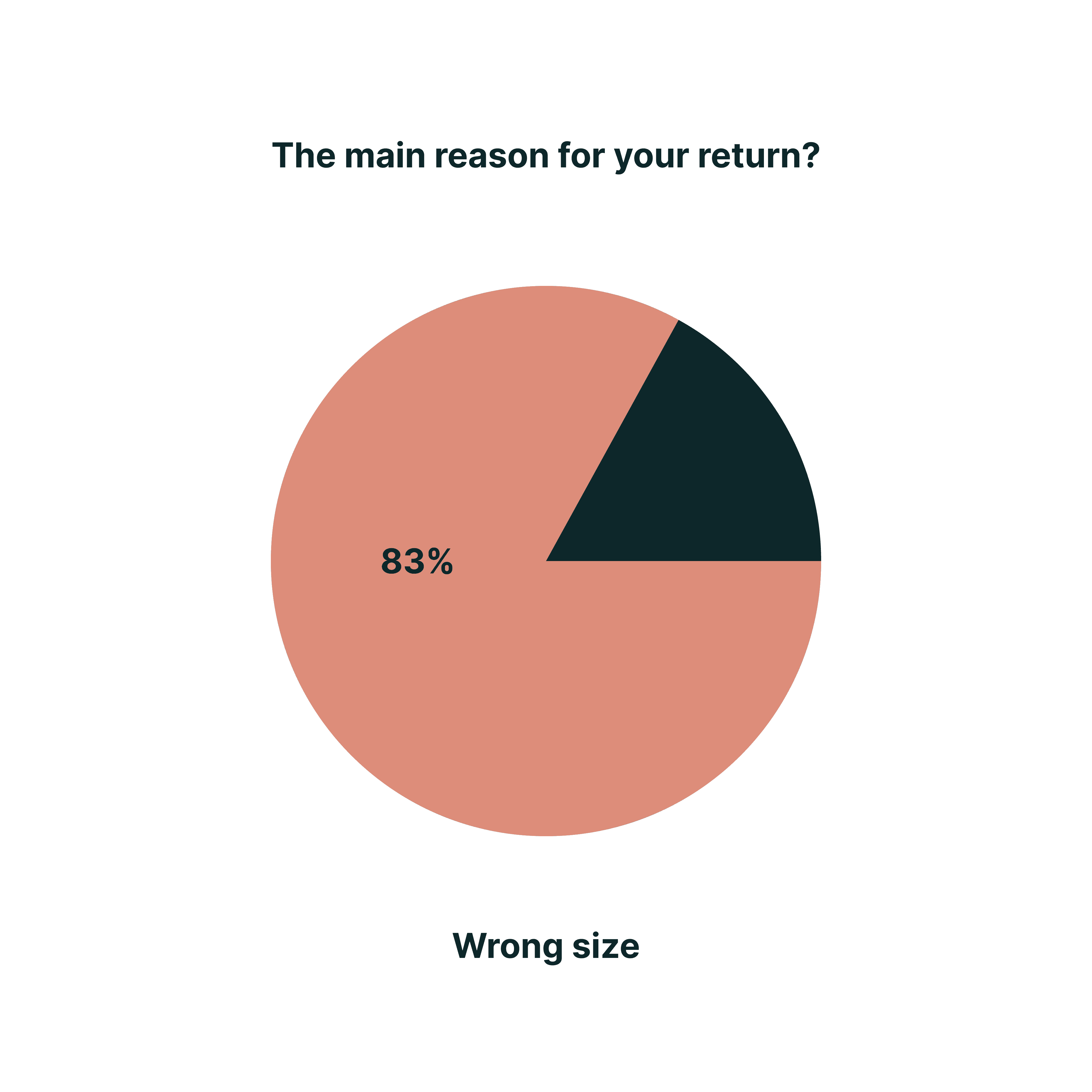 A pie chart titled 'The main reason for your return?' showing that 83% of returns are due to 'Wrong size'. The majority of the pie chart is colored in a light red shade, indicating the dominant reason for returns.