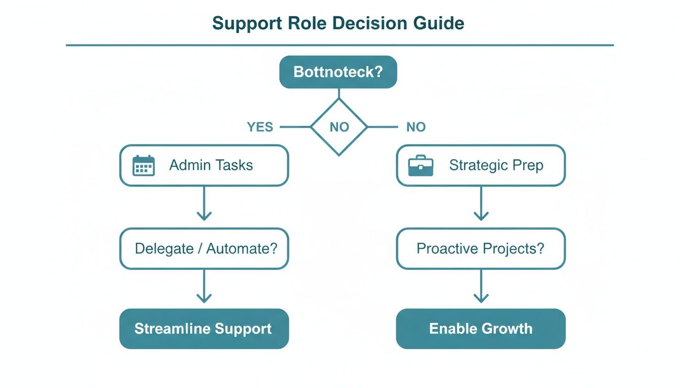 Flowchart outlining a support role decision guide to streamline tasks or enable growth.