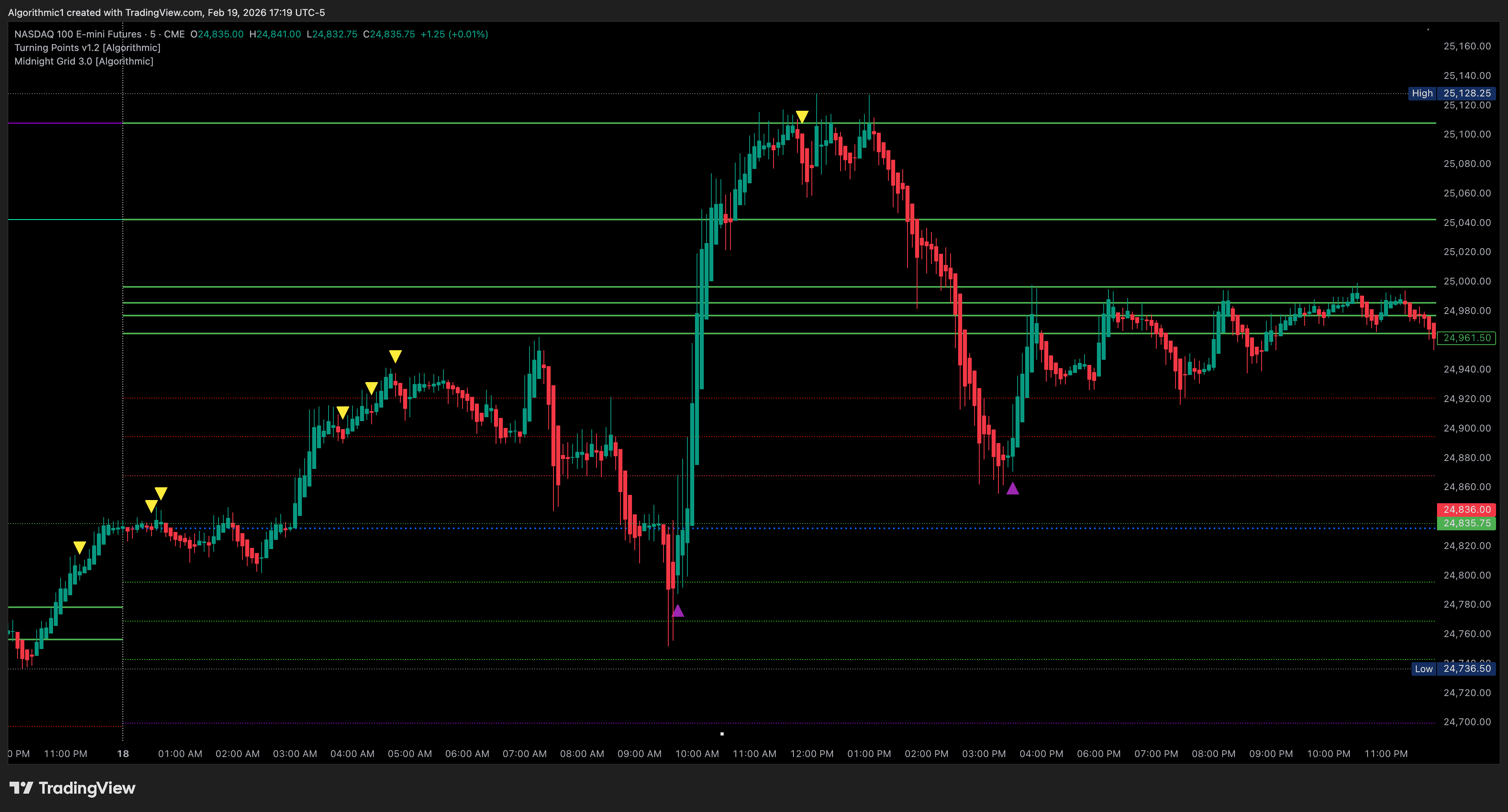Turning Points Indicator Screenshot