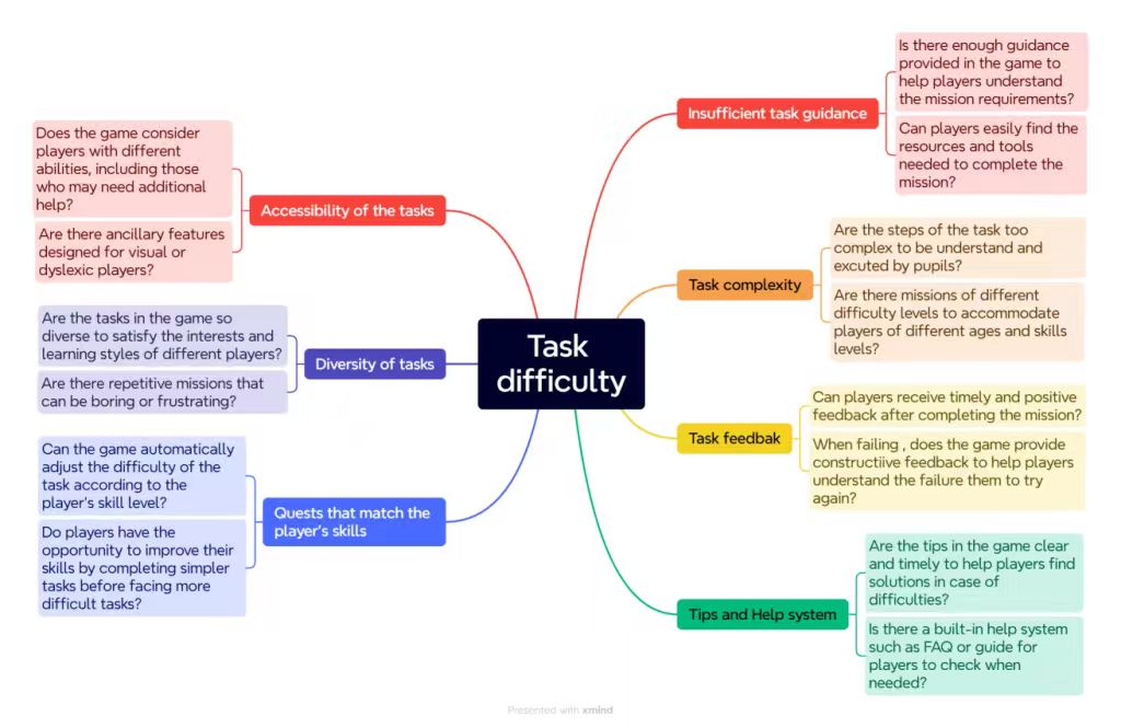 A student-created mind map exploring different aspects of task difficulty, including accessibility, task complexity, feedback, and support systems.