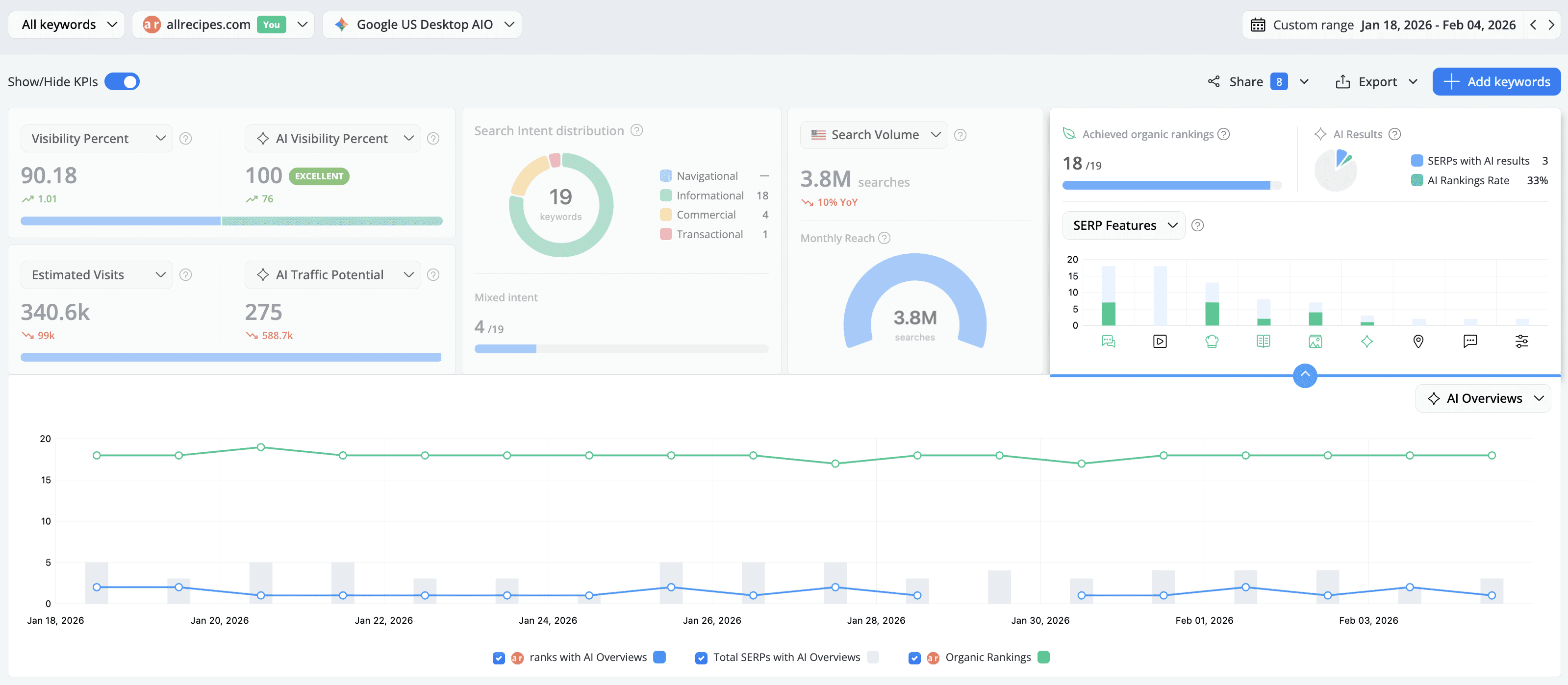 Keyword Ranking KPIs, SERP Features - Advanced Web Ranking