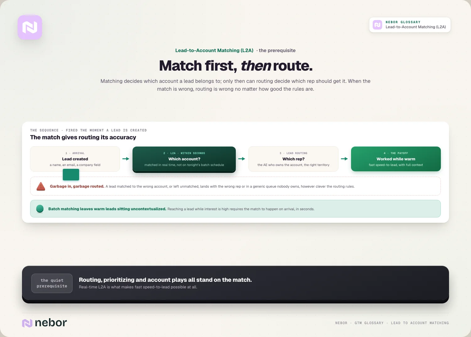 Match first, then route: the real-time sequence that gives routing its accuracy