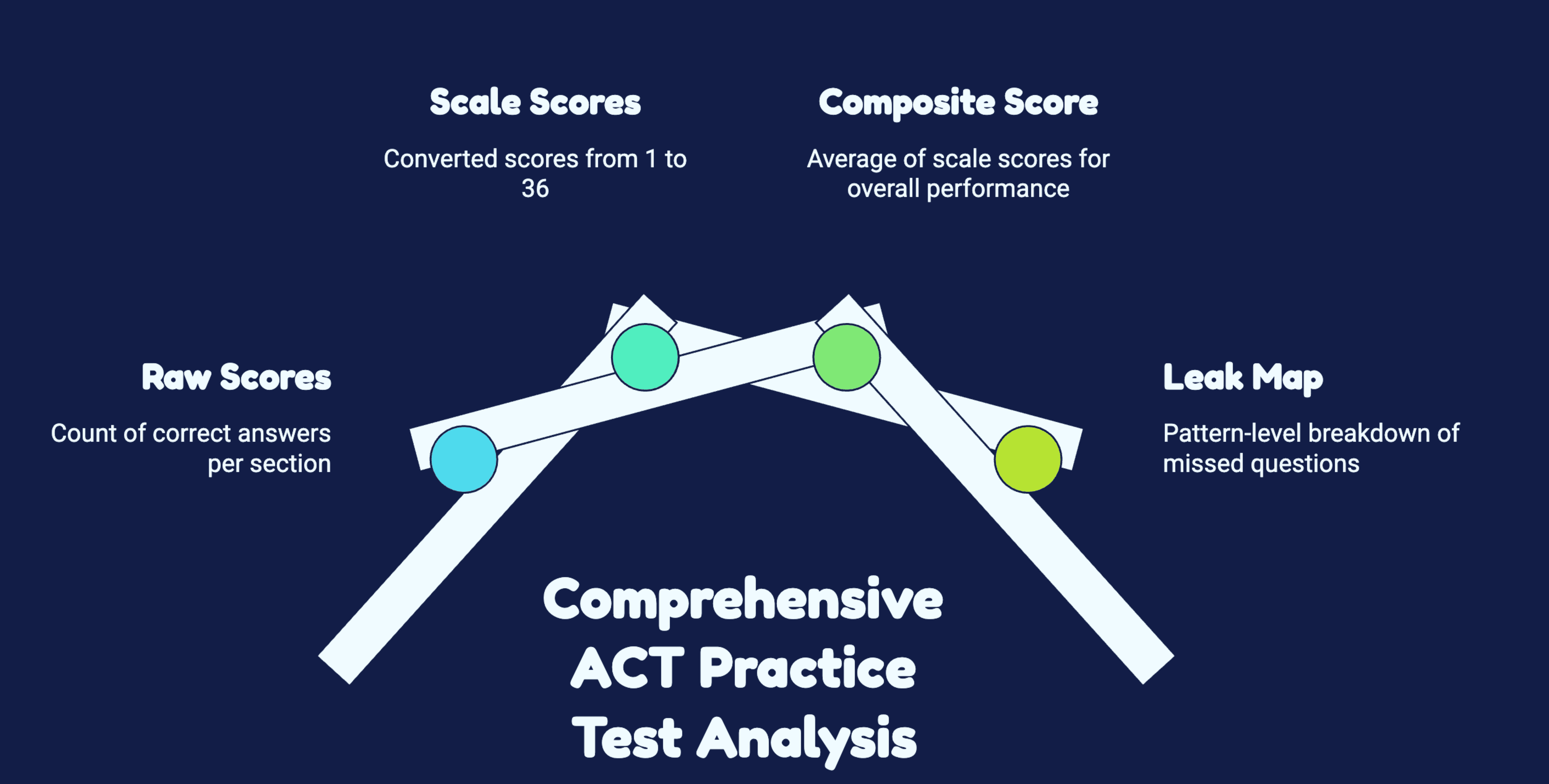 How to score your practice test and find your leak map