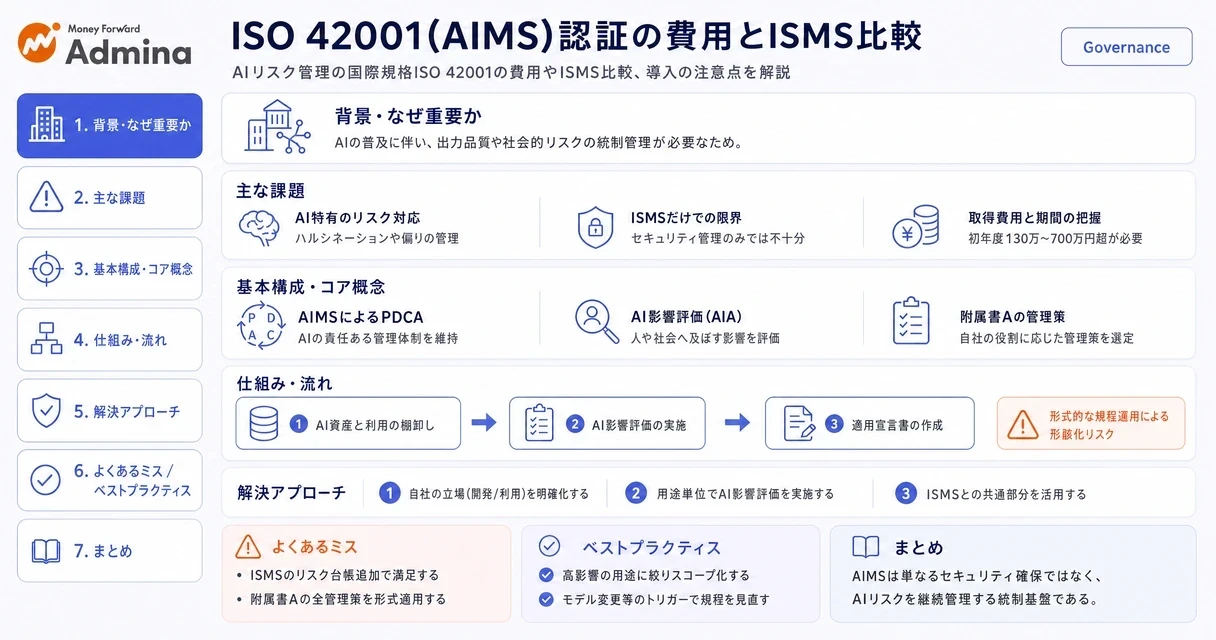 AIマネジメントシステムであるISO 42001（AIMS）認証の概要や費用、導入事例、ISMSとの比較をまとめたインフォグラフィック。