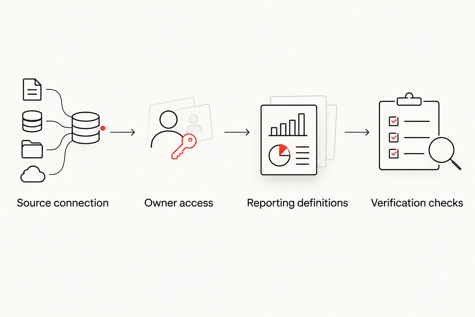 Four stages connecting source records to owner access, reporting definitions, and verification checks.