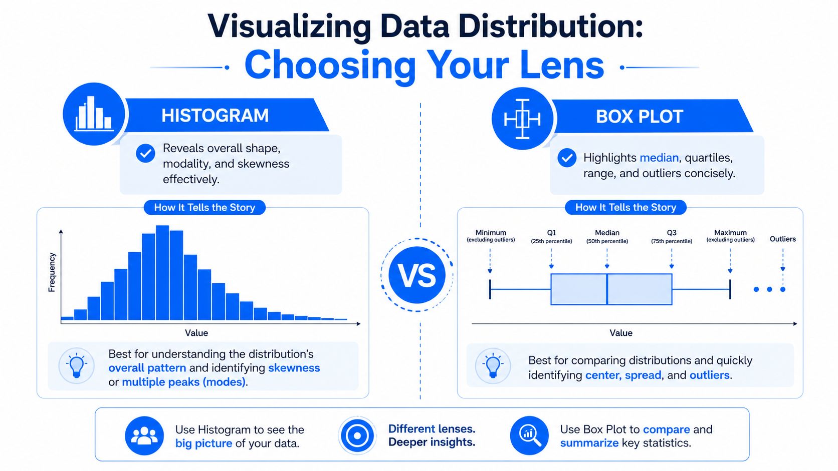 An infographic comparing histogram and box plot charts for visualizing data distribution, highlighting their key characteristics.