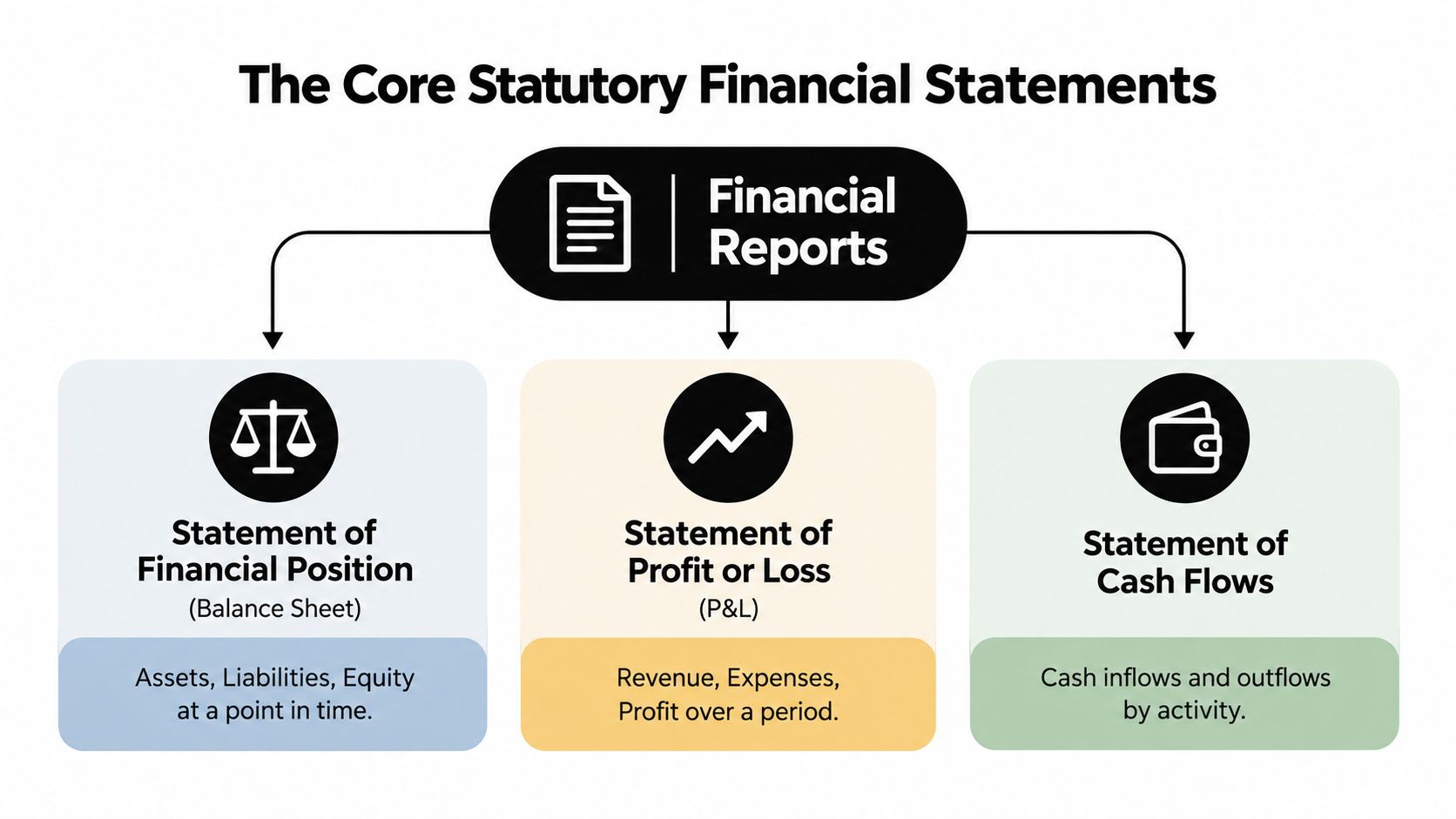 An infographic showing the three core statutory financial statements: Statement of Financial Position, Statement of Profit or Loss, and Statement of Cash Flows.