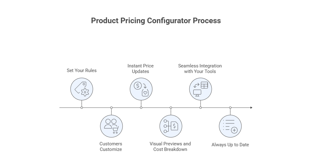 product pricing configurator process