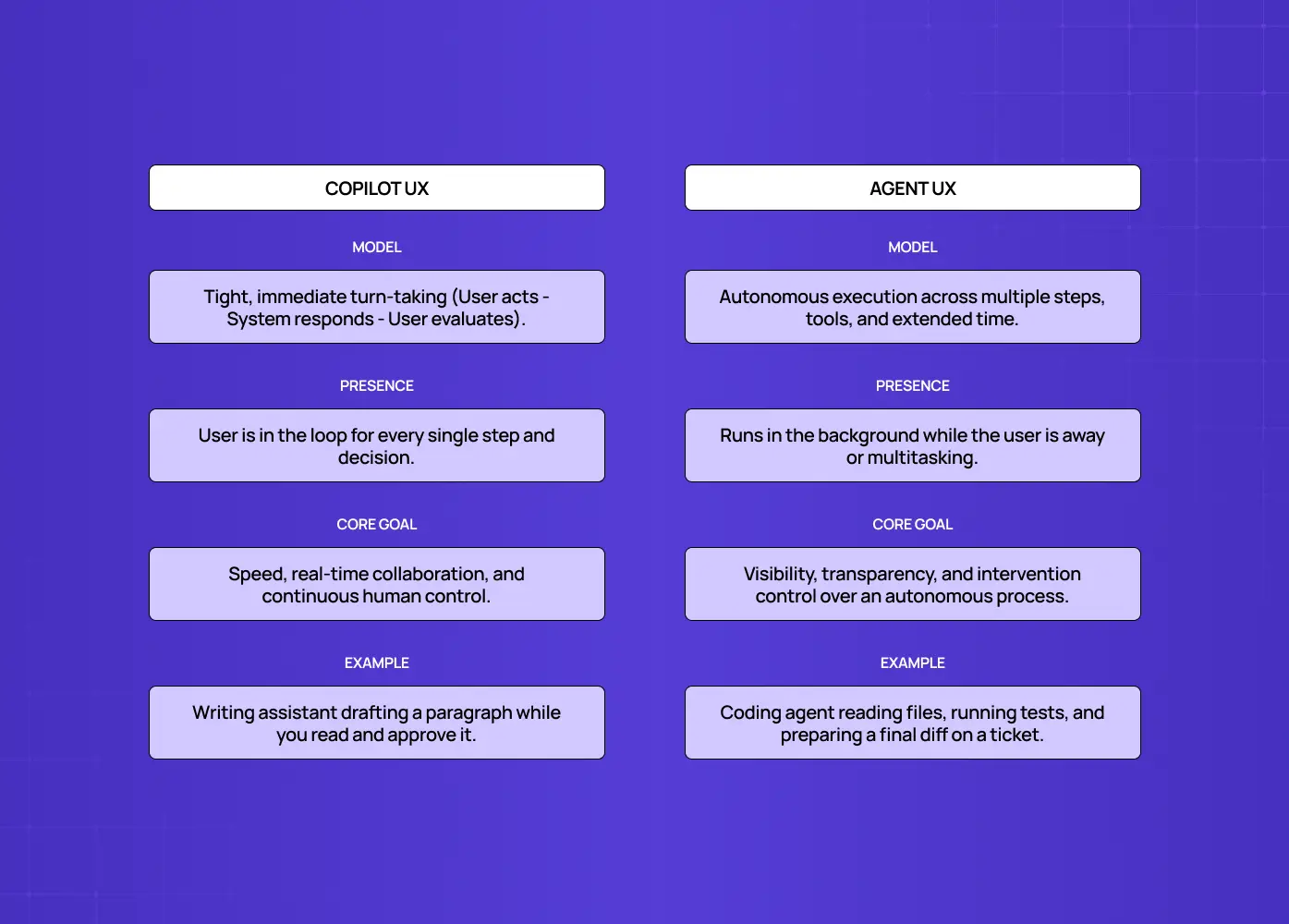 Compares synchronous, user-controlled copilots with autonomous agents that execute multi-step tasks independently in the background. 