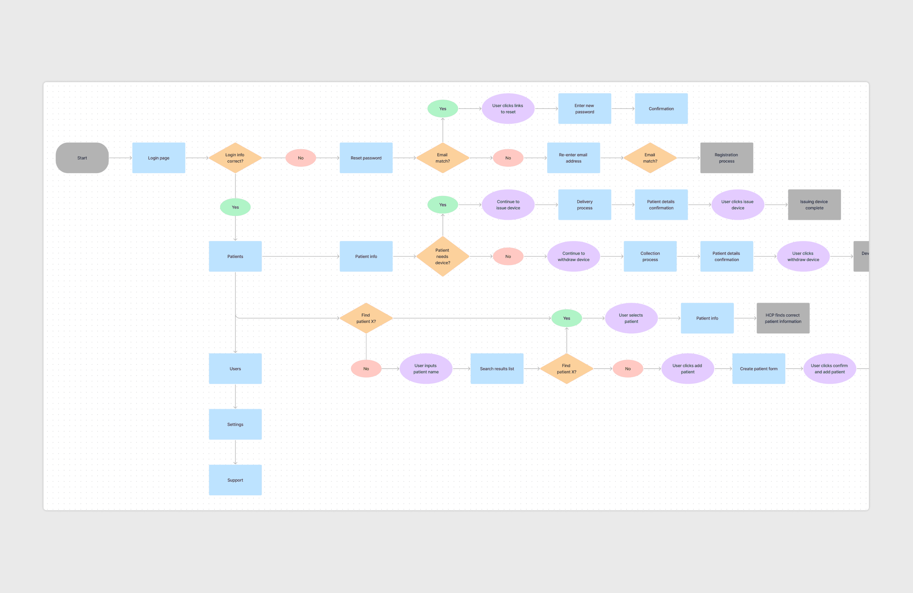 Healthcare Professional Journeys