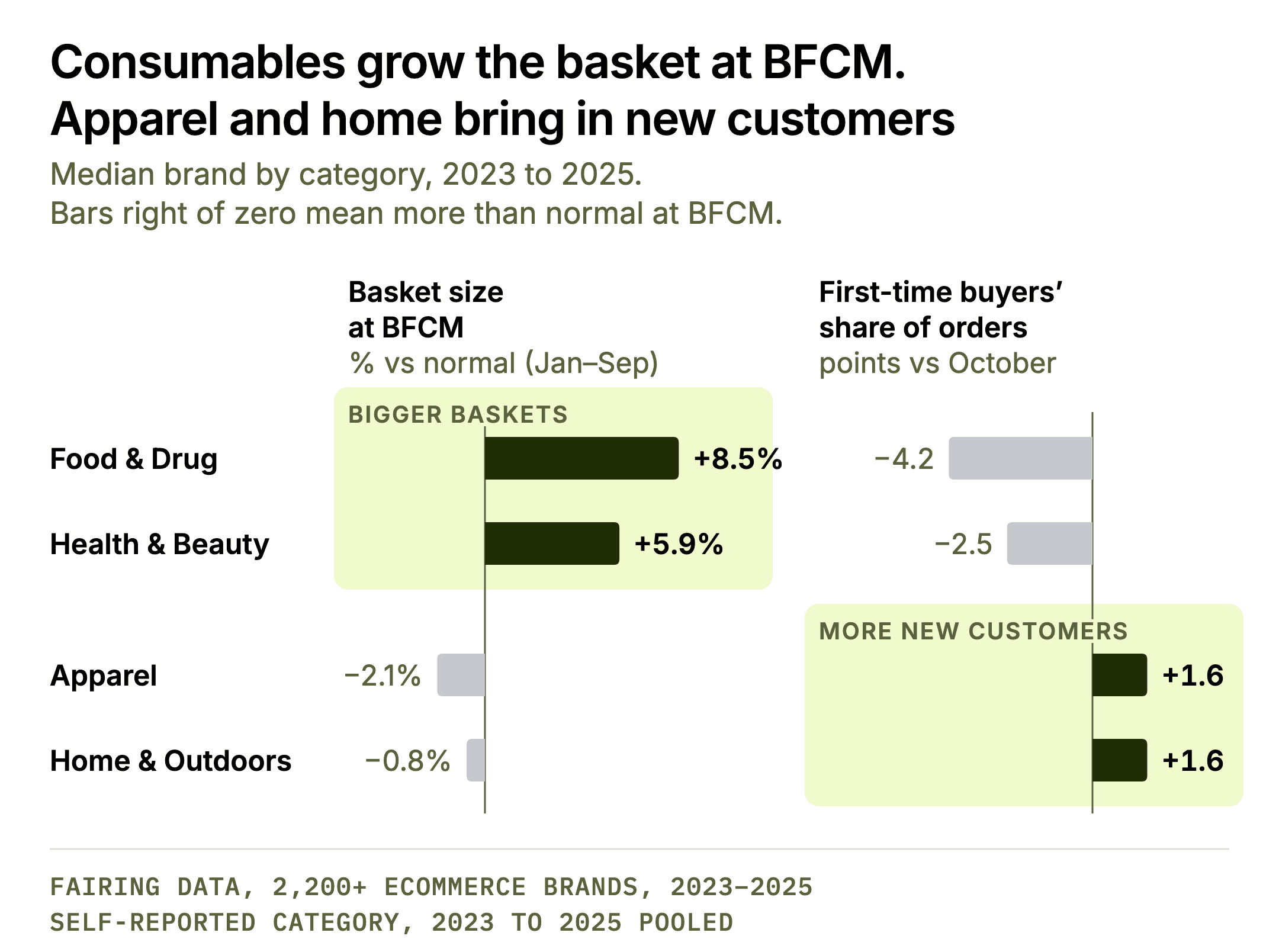 Consumables grow the basket at BFCM. Apparel and home bring in new customers. Two bar charts by category. Basket size at BFCM: Food & Drug +8.5%, Health & Beauty +5.9%, Apparel −2.1%, Home & Outdoors −0.8%. First-time buyers’ share at BFCM: Apparel +1.6 points, Home & Outdoors +1.6, Health & Beauty −2.5, Food & Drug −4.2.