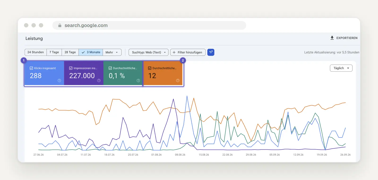 Search Console performance report featuring four tiles: Clicks, Impressions, Average CTR, and Average Position; the Position tile is highlighted separately.