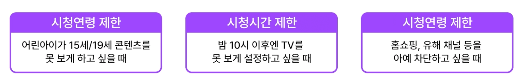 KT 스카이라이프 자녀 안심 설정의 시청 연령 제한, 시청 시간 제한, 시청 채널 제한 세 가지 기능을 소개하는 인포그래픽입니다.