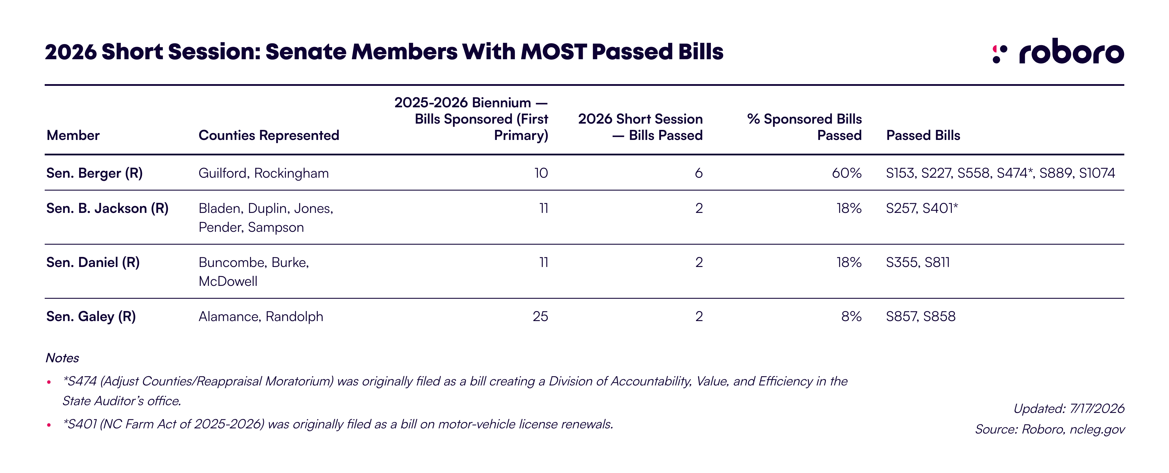 Short Session Senate Members with most passed bills