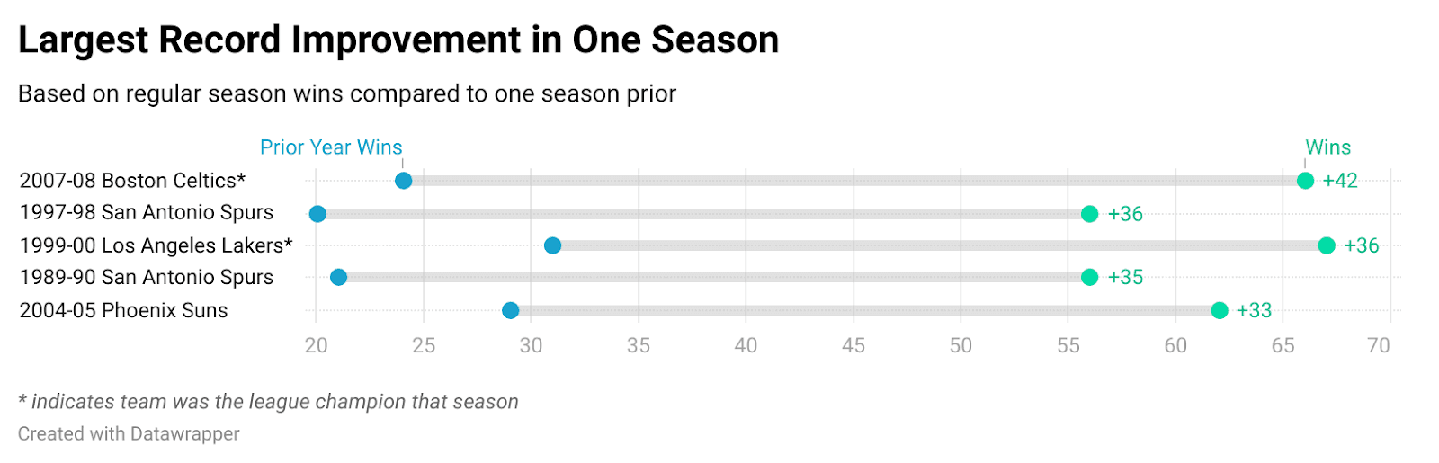 Largest NBA record improvement in a single season | Analytics Engineering using dbt™