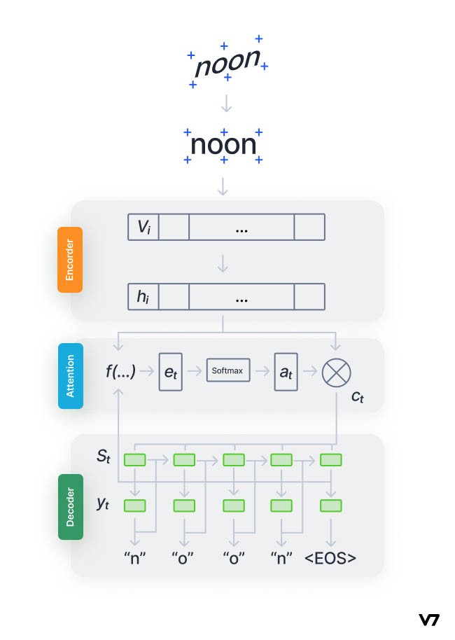 Architecture of encoder-decoder model coupled with attention network