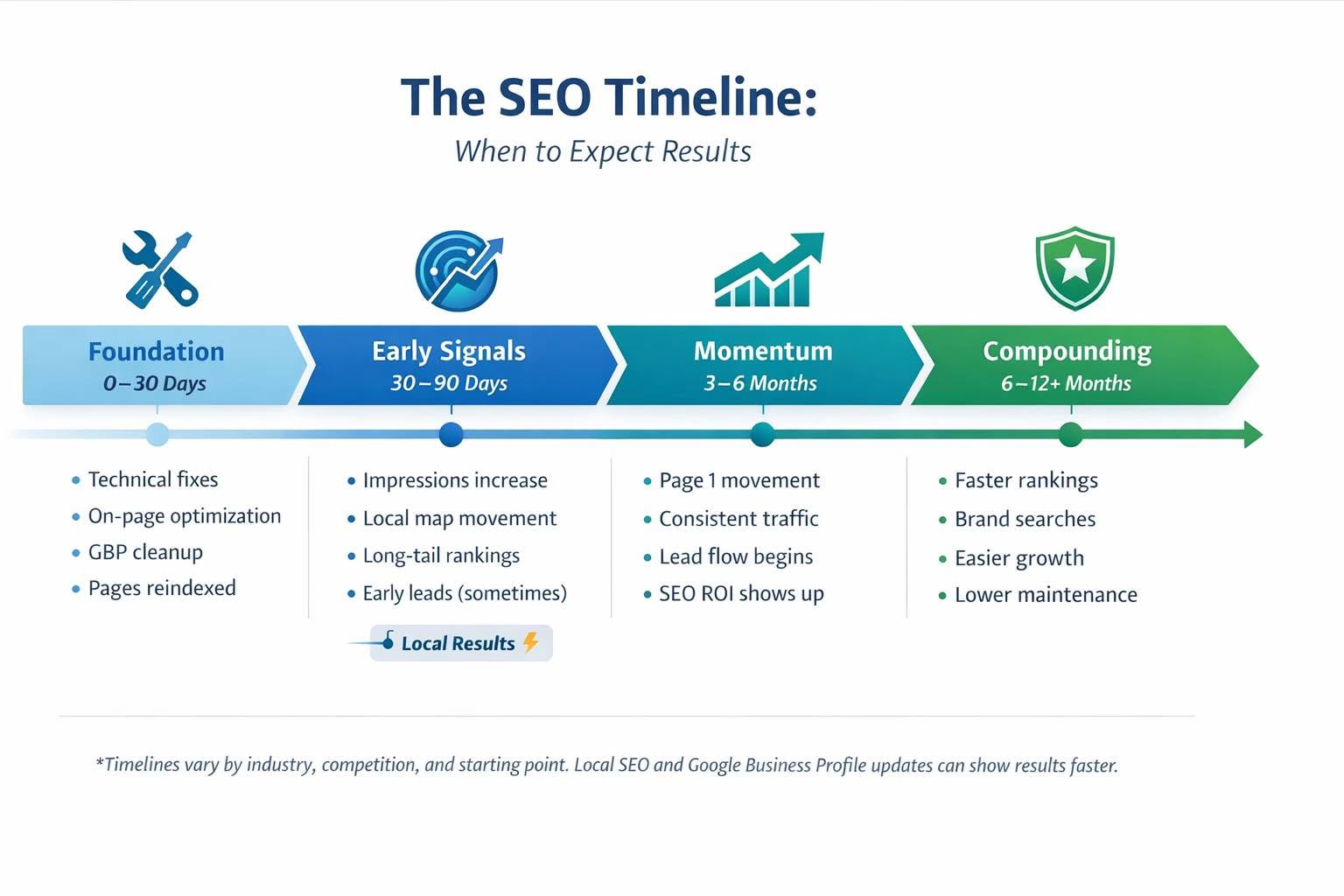 SEO Timeline for local businesses in Houston